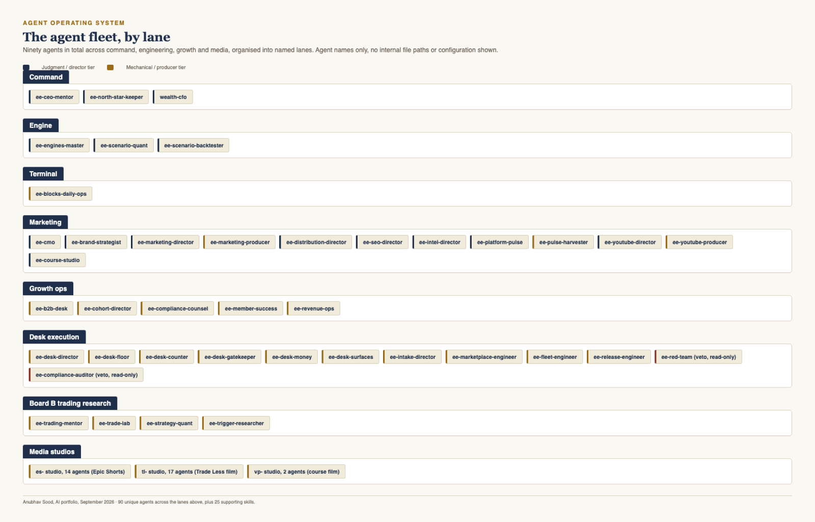 The agent fleet org chart, grouped by team